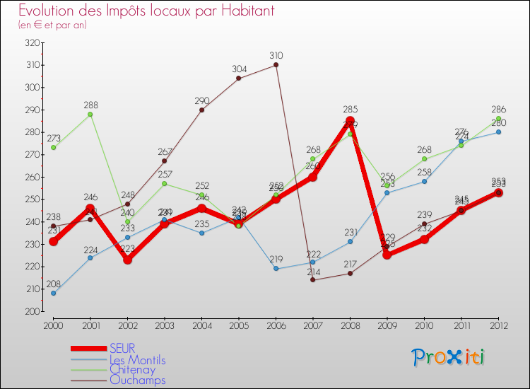 Evolution et montant des impôts locaux par Habitant pour SEUR et les communes proches Comparaison des impôts locaux par habitant pour SEUR et les communes voisines