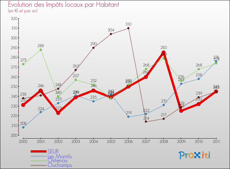 Evolution et montant des impôts locaux par Habitant pour SEUR et les communes proches Comparaison des impôts locaux par habitant pour SEUR et les communes voisines