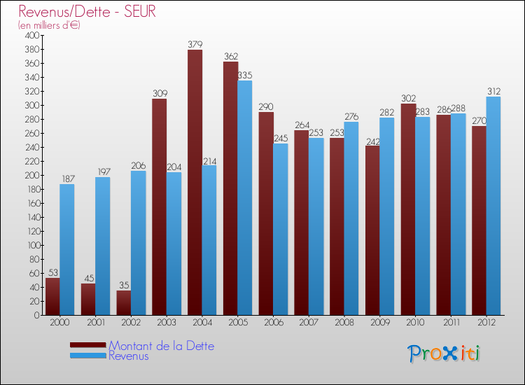 Evolution comparée de la dette et des revenus pour la commune de SEUR de 2000 à 2012 Comparaison de la dette et des revenus pour SEUR de 2000 à 2012