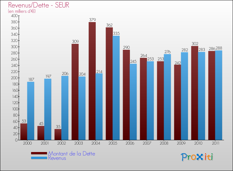 Evolution comparée de la dette et des revenus pour la commune de SEUR de 2000 à 2011 Comparaison de la dette et des revenus pour SEUR de 2000 à 2011