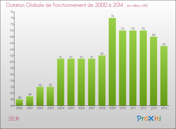 Evolution du montant de la Dotation Globale de Fonctionnement pour la commune de SEUR de 2000 à 2014 Evolution du montant de la Dotation Globale de Fonctionnement pour SEUR de 2000 à 2014