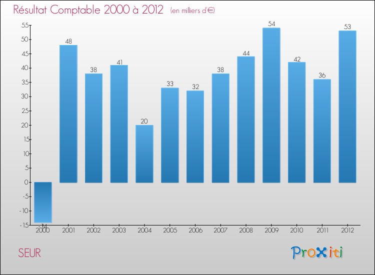 Evolution du résultat comptable pour la commune de SEUR de 2000 à 2012 Evolution du résultat comptable pour SEUR de 2000 à 2012