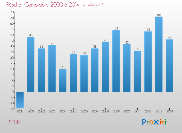 Evolution du résultat comptable pour la commune de SEUR de 2000 à 2014 Evolution du résultat comptable pour SEUR de 2000 à 2014