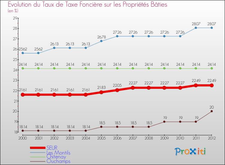 Evolution du taux de la taxe foncière sur le bati pour SEUR et les communes proches de 2000 à 2012 Comparaison des taux de taxe foncière sur le bati pour SEUR et les communes voisines de 2000 à 2012