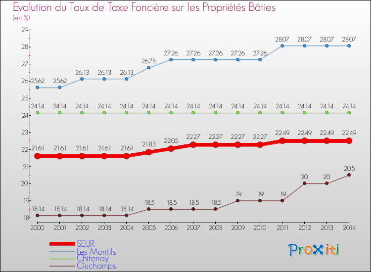Evolution du taux de la taxe foncière sur le bati pour SEUR et les communes proches de 2000 à 2014 Comparaison des taux de taxe foncière sur le bati pour SEUR et les communes voisines de 2000 à 2014