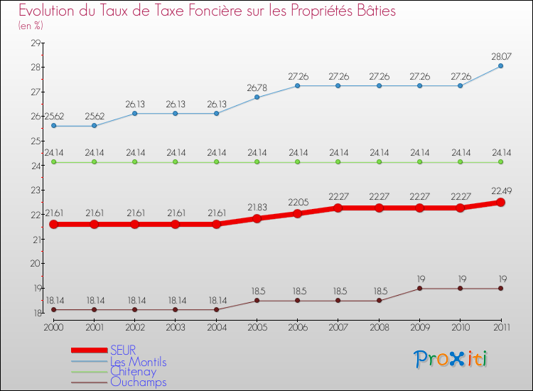 Evolution du taux de la taxe foncière sur le bati pour SEUR et les communes proches Comparaison des taux de taxe foncière sur le bati pour SEUR et les communes voisines