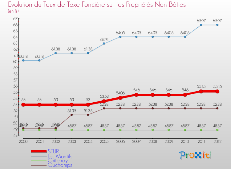Evolution du taux de la taxe foncière sur les immeubles et terrains non batis pour SEUR et les communes proches de 2000 à 2012 Comparaison des taux de la taxe foncière sur les immeubles et terrains non batis pour SEUR et les communes voisines de 2000 à 2012