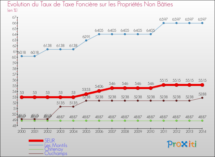 Evolution du taux de la taxe foncière sur les immeubles et terrains non batis pour SEUR et les communes proches de 2000 à 2014 Comparaison des taux de la taxe foncière sur les immeubles et terrains non batis pour SEUR et les communes voisines de 2000 à 2014