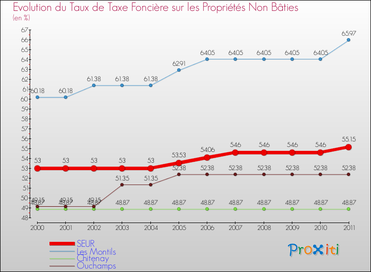 Evolution du taux de la taxe foncière sur les immeubles et terrains non batis pour SEUR et les communes proches Comparaison des taux de la taxe foncière sur les immeubles et terrains non batis pour SEUR et les communes voisines