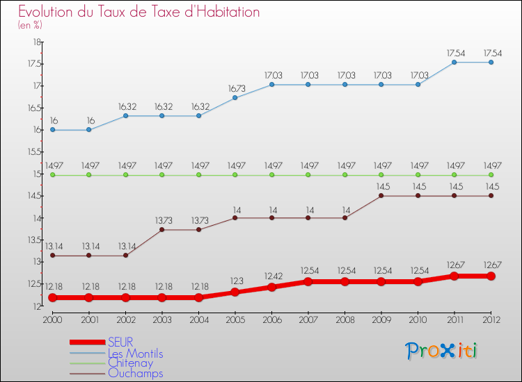 Evolution du taux de la taxe d'habitation pour SEUR et les communes proches Comparaison des taux de la taxe d'habitation pour SEUR et les communes voisines