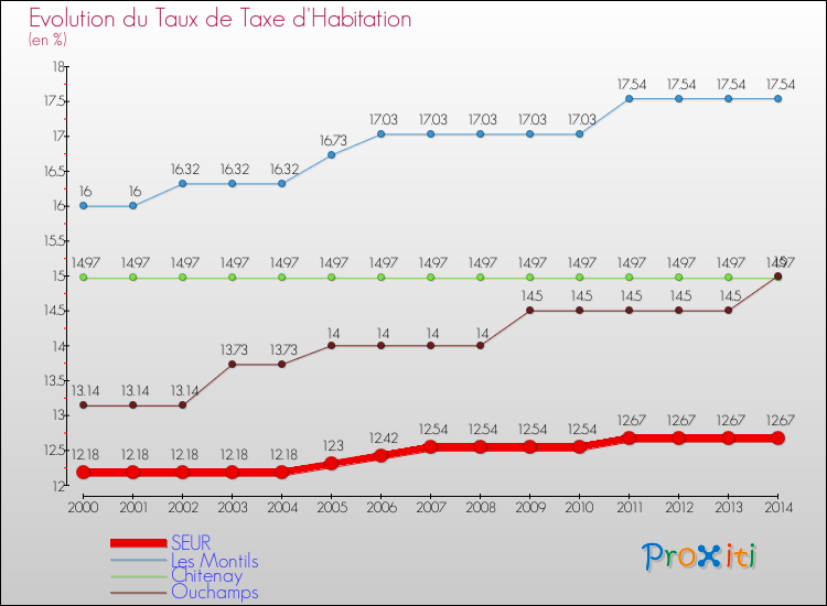 Evolution du taux de la taxe d'habitation pour SEUR et les communes proches de 2000 à 2014 Comparaison des taux de la taxe d'habitation pour SEUR et les communes voisines de 2000 à 2014
