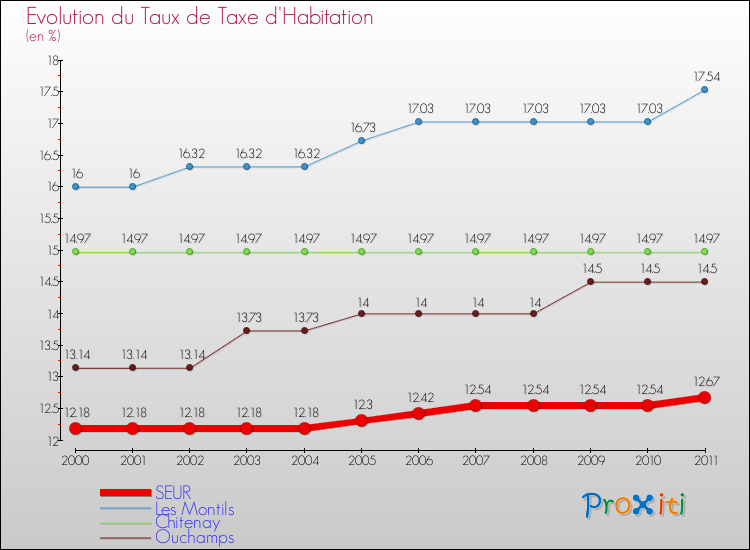 Evolution du taux de la taxe d'habitation pour SEUR et les communes proches Comparaison des taux de la taxe d'habitation pour SEUR et les communes voisines