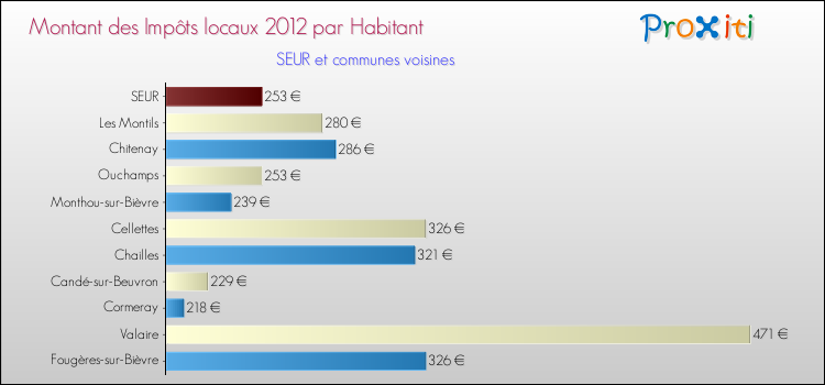 Montant des impôts locaux par Habitant pour SEUR et les communes proches Comparaison des impôts locaux par habitant pour SEUR et les communes voisines