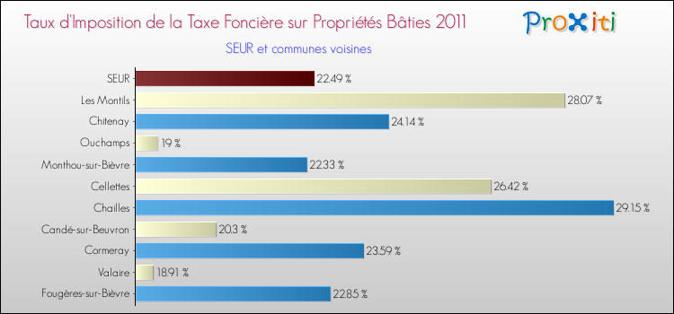 Taux d'imposition de la taxe foncière sur le bati 2011 pour SEUR et les communes proches Comparaison des taux d'imposition de la taxe foncière sur le bati 2011 pour SEUR et les communes voisines