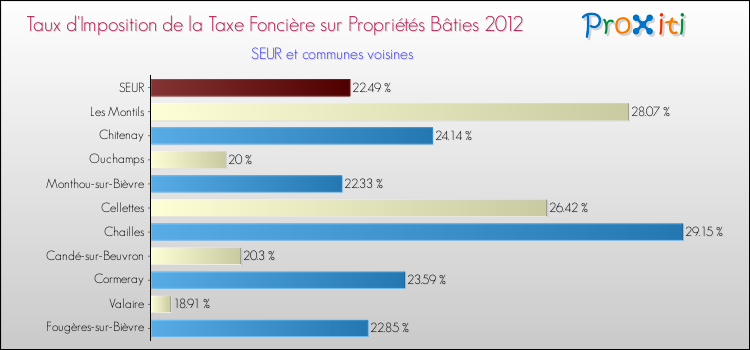 Taux d'imposition de la taxe foncière sur le bati 2012 pour SEUR et les communes proches Comparaison des taux d'imposition de la taxe foncière sur le bati 2012 pour SEUR et les communes voisines