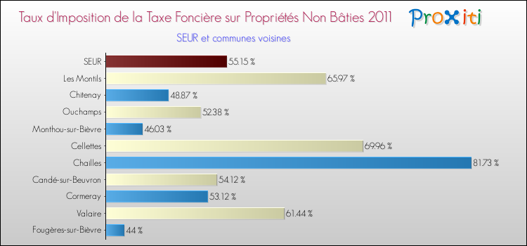 Taux d'imposition de la taxe foncière sur les immeubles et terrains non batis 2011 pour SEUR et les communes proches Comparaison des taux d'imposition de la taxe foncière sur les immeubles et terrains non batis 2011 pour SEUR et les communes voisines