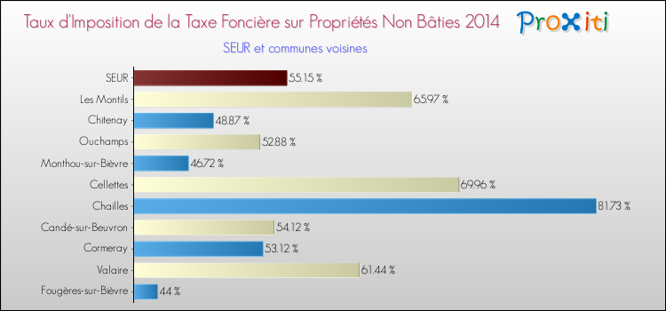 Taux d'imposition de la taxe foncière sur les immeubles et terrains non batis 2014 pour SEUR et les communes proches Comparaison des taux d'imposition de la taxe foncière sur les immeubles et terrains non batis 2014 pour SEUR et les communes voisines