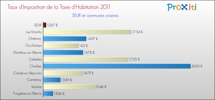 Taux d'imposition de la taxe d'habitation 2011 pour SEUR et les communes proches Comparaison des taux d'imposition de la taxe d'habitation 2011 pour SEUR et les communes voisines