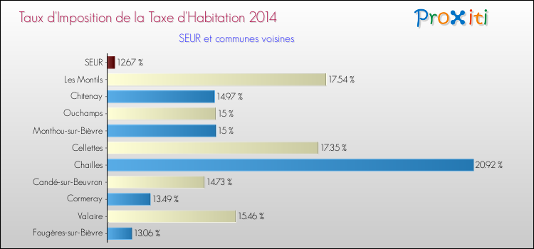 Taux d'imposition de la taxe d'habitation 2014 pour SEUR et les communes proches Comparaison des taux d'imposition de la taxe d'habitation 2014 pour SEUR et les communes voisines