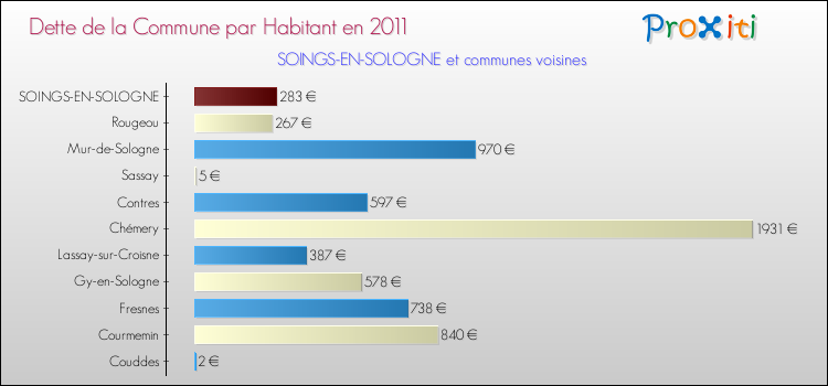 Dette par habitant de la commune en 2011 pour SOINGS-EN-SOLOGNE et les communes proches Comparaison de la dette par habitant de la commune en 2011 pour SOINGS-EN-SOLOGNE et les communes voisines