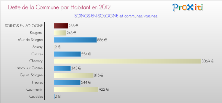 Dette par habitant de la commune en 2012 pour SOINGS-EN-SOLOGNE et les communes proches Comparaison de la dette par habitant de la commune en 2012 pour SOINGS-EN-SOLOGNE et les communes voisines