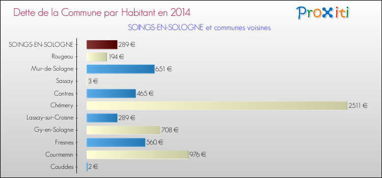 Dette par habitant de la commune en 2014 pour SOINGS-EN-SOLOGNE et les communes proches Comparaison de la dette par habitant de la commune en 2014 pour SOINGS-EN-SOLOGNE et les communes voisines