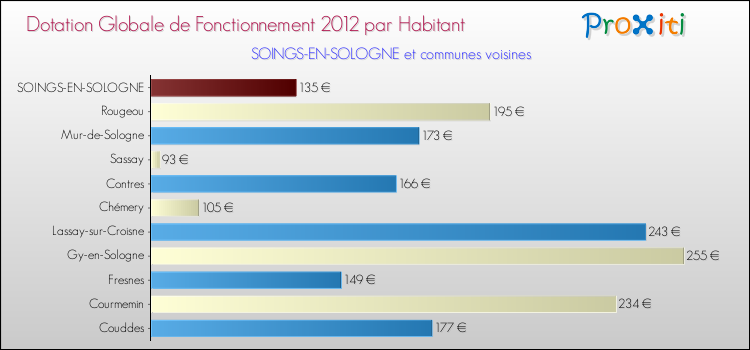 Montant des dotations globales de fonctionnement DGF par Habitant pour SOINGS-EN-SOLOGNE et les communes proches Comparaison des des dotations globales de fonctionnement DGF par habitant pour SOINGS-EN-SOLOGNE et les communes voisines