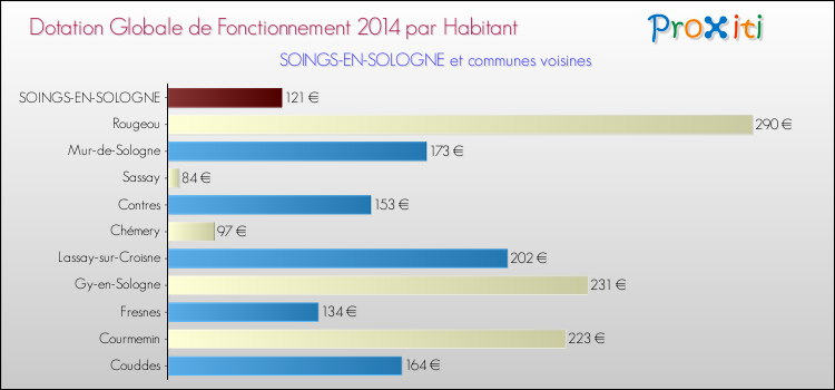 Montant des dotations globales de fonctionnement DGF par Habitant pour SOINGS-EN-SOLOGNE et les communes proches en 2014. Comparaison des des dotations globales de fonctionnement DGF par habitant pour SOINGS-EN-SOLOGNE et les communes voisines en 2014.