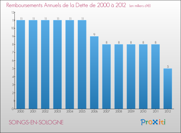 Evolution de l'annuité de la dette pour la commune de SOINGS-EN-SOLOGNE de 2000 à 2012 Annuités de la dette pour SOINGS-EN-SOLOGNE de 2000 à 2012