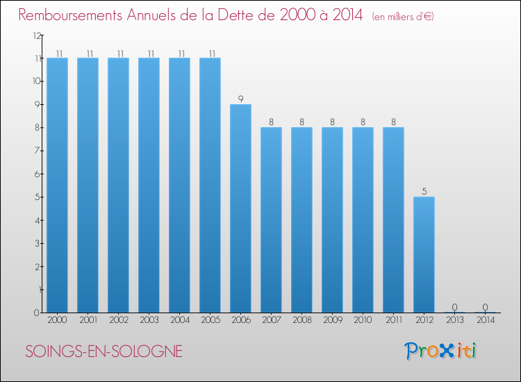 Evolution de l'annuité de la dette pour la commune de SOINGS-EN-SOLOGNE de 2000 à 2014 Annuités de la dette pour SOINGS-EN-SOLOGNE de 2000 à 2014