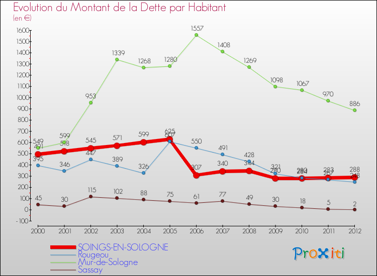 Evolution de la dette par habitant pour la commune de SOINGS-EN-SOLOGNE et les communes proches de 2000 à 2012 Comparaison de la dette par habitant pour SOINGS-EN-SOLOGNE et les communes voisines de 2000 à 2012