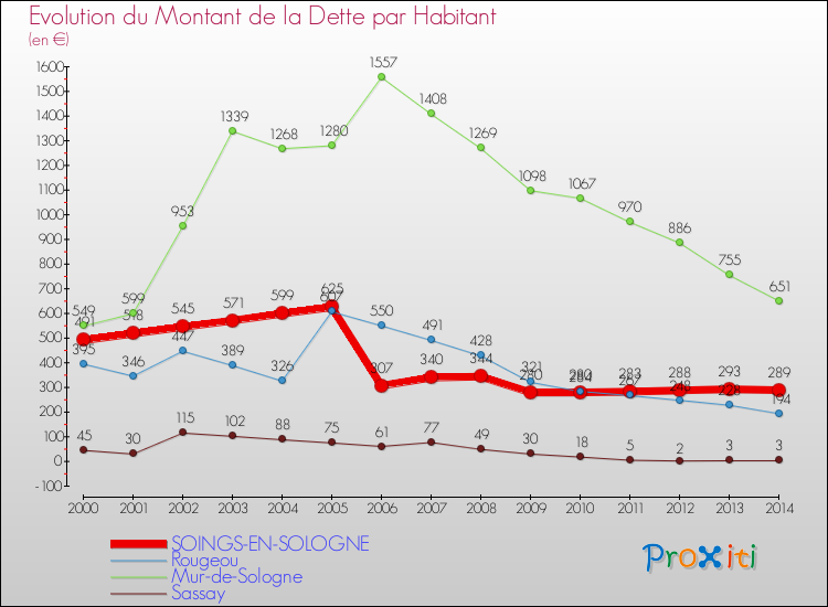 Evolution de la dette par habitant pour la commune de SOINGS-EN-SOLOGNE et les communes proches de 2000 à 2014 Comparaison de la dette par habitant pour SOINGS-EN-SOLOGNE et les communes voisines de 2000 à 2014