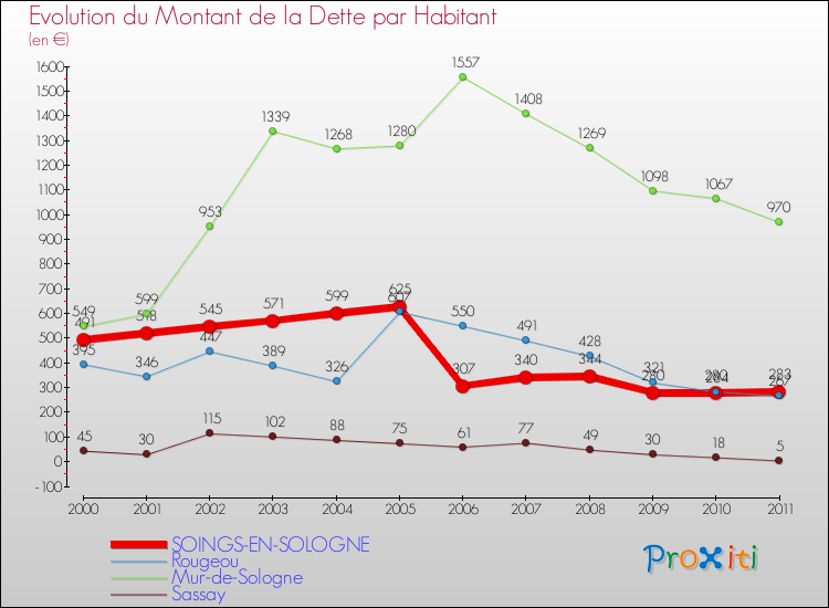 Evolution de la dette par habitant pour la commune de SOINGS-EN-SOLOGNE et les communes proches Comparaison de la dette par habitant pour SOINGS-EN-SOLOGNE et les communes voisines