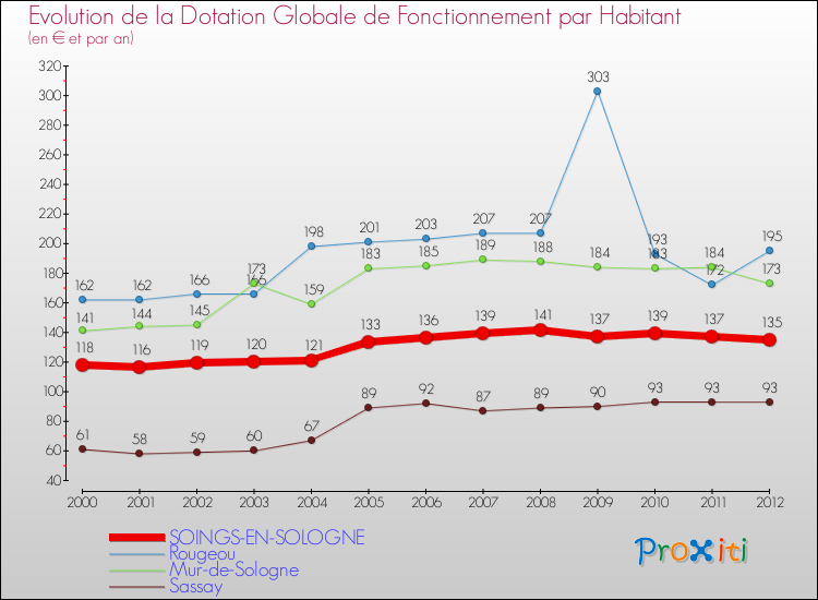 Evolution et montant de la dotation globale de fonctionnement par Habitant pour SOINGS-EN-SOLOGNE et les communes proches Comparaison des dotations globales de fonctionnement par habitant pour SOINGS-EN-SOLOGNE et les communes voisines