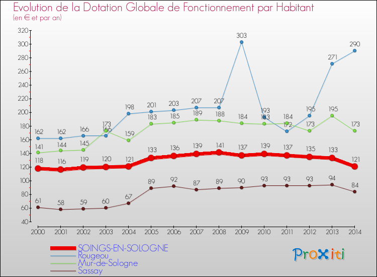 Evolution et montant de la dotation globale de fonctionnement par Habitant pour SOINGS-EN-SOLOGNE et les communes proches de 2000 à 2014. Comparaison des dotations globales de fonctionnement par habitant pour SOINGS-EN-SOLOGNE et les communes voisines de 2000 à 2014.
