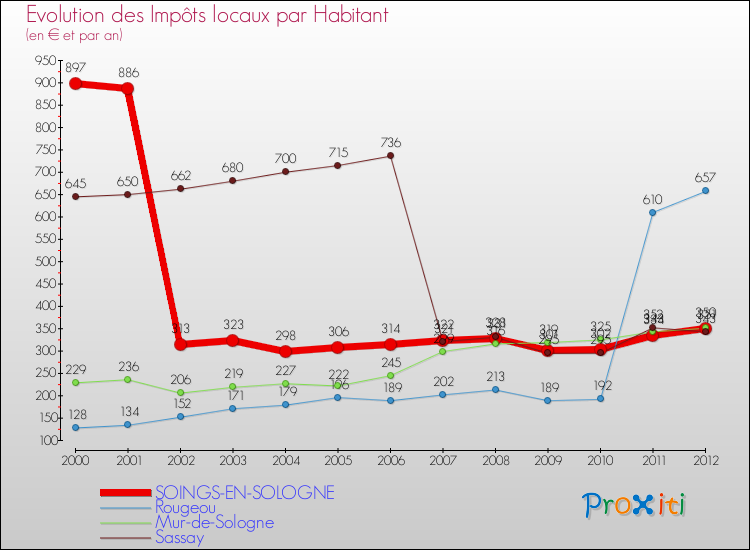 Evolution et montant des impôts locaux par Habitant pour SOINGS-EN-SOLOGNE et les communes proches Comparaison des impôts locaux par habitant pour SOINGS-EN-SOLOGNE et les communes voisines