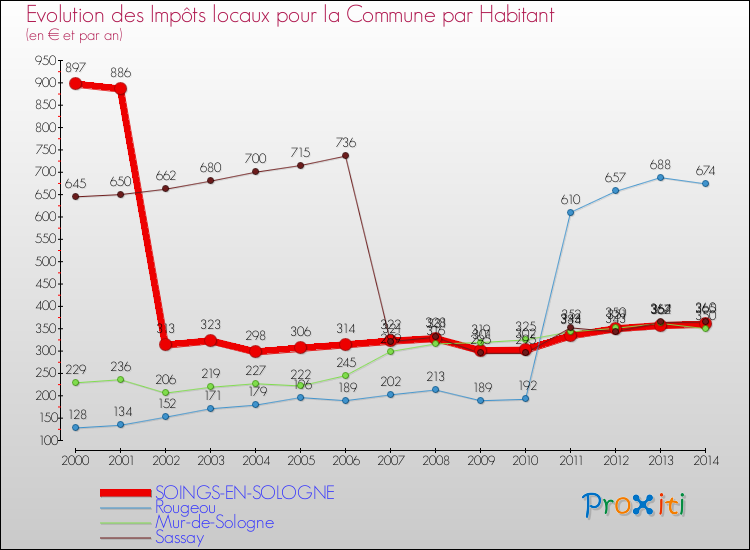Evolution et montant des impôts locaux par Habitant pour SOINGS-EN-SOLOGNE et les communes proches de 2000 à 2014 Comparaison des impôts locaux par habitant pour SOINGS-EN-SOLOGNE et les communes voisines de 2000 à 2014