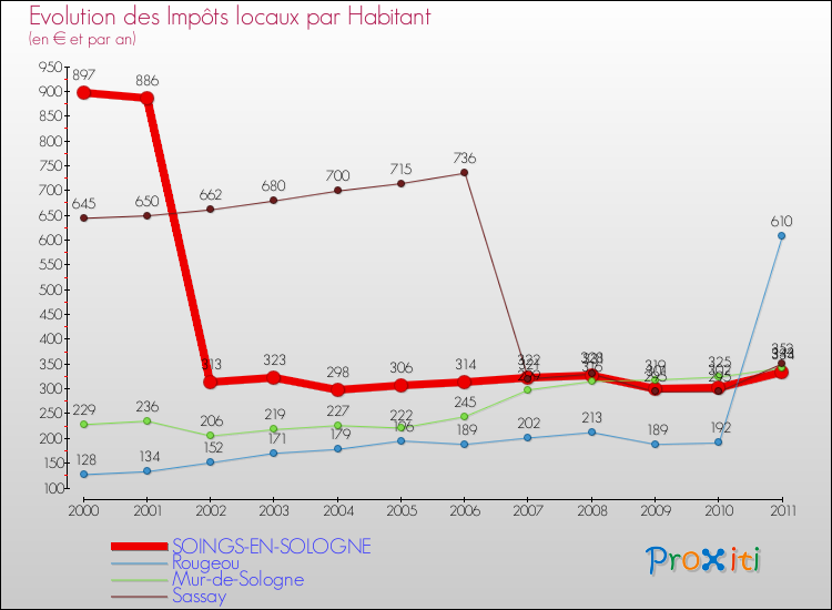 Evolution et montant des impôts locaux par Habitant pour SOINGS-EN-SOLOGNE et les communes proches Comparaison des impôts locaux par habitant pour SOINGS-EN-SOLOGNE et les communes voisines