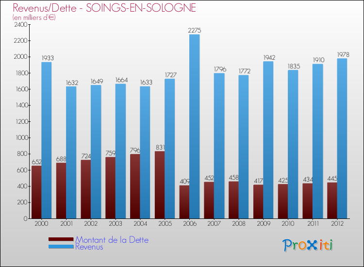 Evolution comparée de la dette et des revenus pour la commune de SOINGS-EN-SOLOGNE de 2000 à 2012 Comparaison de la dette et des revenus pour SOINGS-EN-SOLOGNE de 2000 à 2012