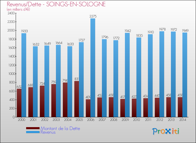 Evolution comparée de la dette et des revenus pour la commune de SOINGS-EN-SOLOGNE de 2000 à 2014 Comparaison de la dette et des revenus pour SOINGS-EN-SOLOGNE de 2000 à 2014