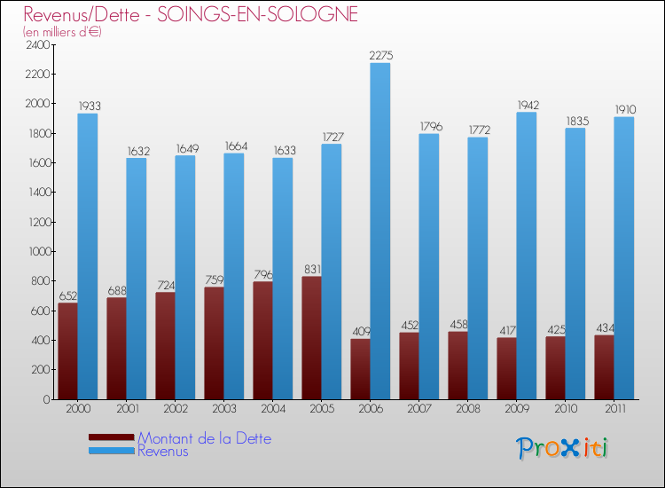 Evolution comparée de la dette et des revenus pour la commune de SOINGS-EN-SOLOGNE de 2000 à 2011 Comparaison de la dette et des revenus pour SOINGS-EN-SOLOGNE de 2000 à 2011