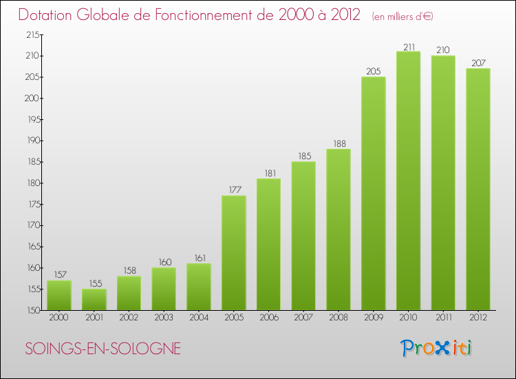 Evolution du montant de la Dotation Globale de Fonctionnement pour la commune de SOINGS-EN-SOLOGNE de 2000 à 2012 Evolution du montant de la Dotation Globale de Fonctionnement pour SOINGS-EN-SOLOGNE de 2000 à 2012