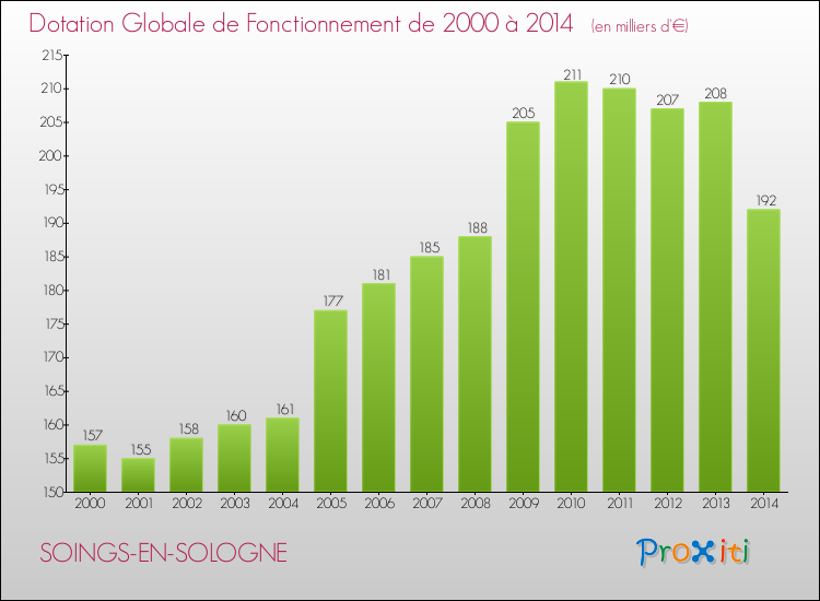 Evolution du montant de la Dotation Globale de Fonctionnement pour la commune de SOINGS-EN-SOLOGNE de 2000 à 2014 Evolution du montant de la Dotation Globale de Fonctionnement pour SOINGS-EN-SOLOGNE de 2000 à 2014