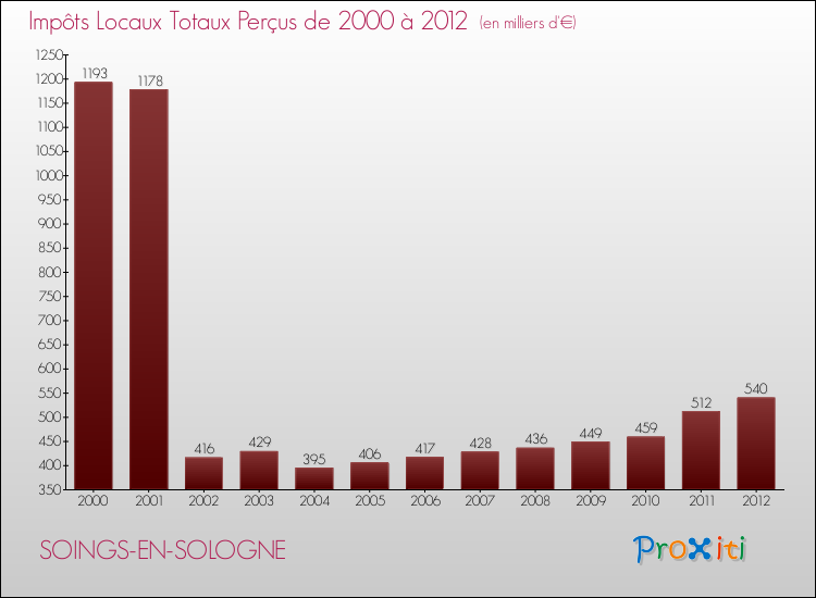 Evolution des Impôts Locaux pour la commune de SOINGS-EN-SOLOGNE de 2000 à 2012 Evolution des Impôts Locaux pour SOINGS-EN-SOLOGNE de 2000 à 2012
