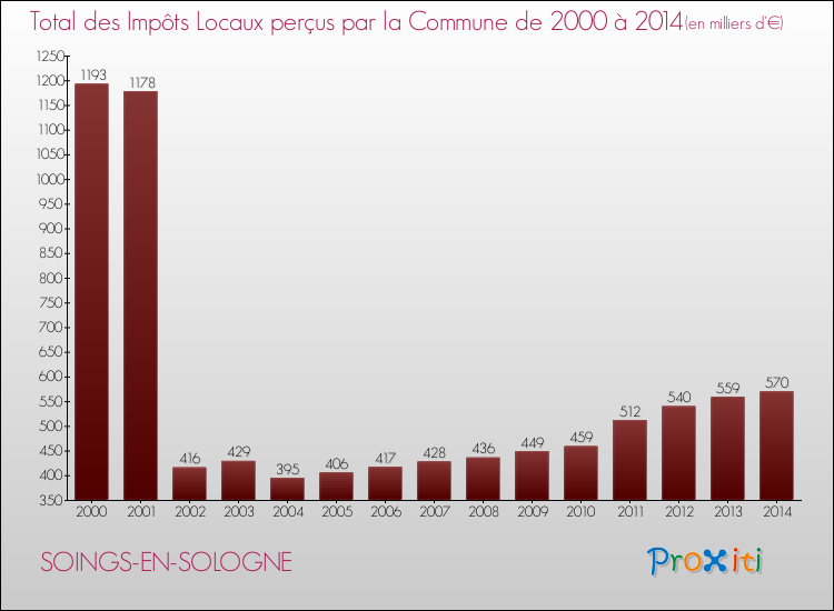 Evolution des Impôts Locaux pour la commune de SOINGS-EN-SOLOGNE de 2000 à 2014 Evolution des Impôts Locaux pour SOINGS-EN-SOLOGNE de 2000 à 2014