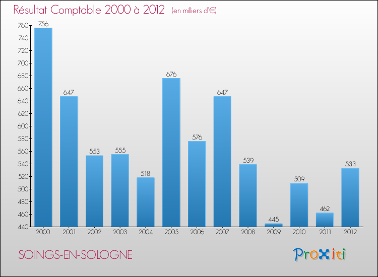 Evolution du résultat comptable pour la commune de SOINGS-EN-SOLOGNE de 2000 à 2012 Evolution du résultat comptable pour SOINGS-EN-SOLOGNE de 2000 à 2012