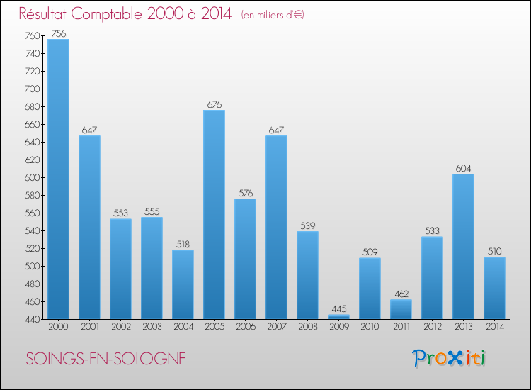 Evolution du résultat comptable pour la commune de SOINGS-EN-SOLOGNE de 2000 à 2014 Evolution du résultat comptable pour SOINGS-EN-SOLOGNE de 2000 à 2014