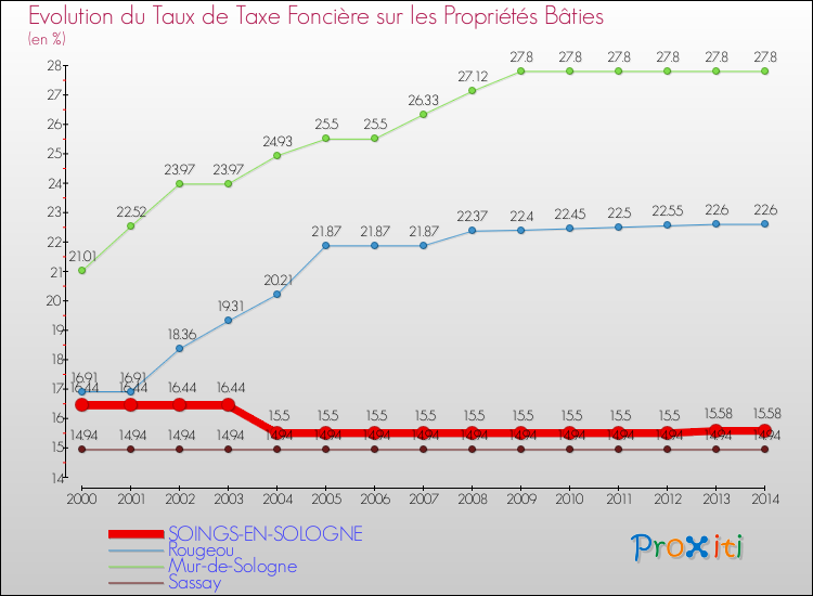 Evolution du taux de la taxe foncière sur le bati pour SOINGS-EN-SOLOGNE et les communes proches de 2000 à 2014 Comparaison des taux de taxe foncière sur le bati pour SOINGS-EN-SOLOGNE et les communes voisines de 2000 à 2014