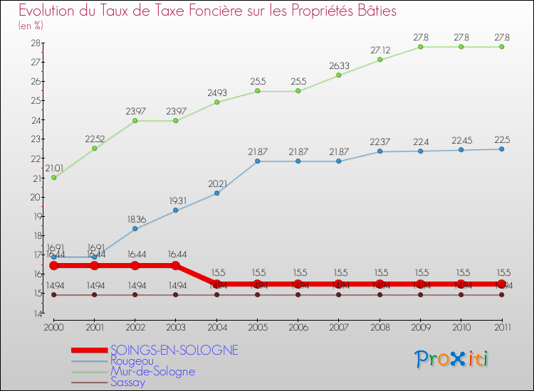 Evolution du taux de la taxe foncière sur le bati pour SOINGS-EN-SOLOGNE et les communes proches Comparaison des taux de taxe foncière sur le bati pour SOINGS-EN-SOLOGNE et les communes voisines