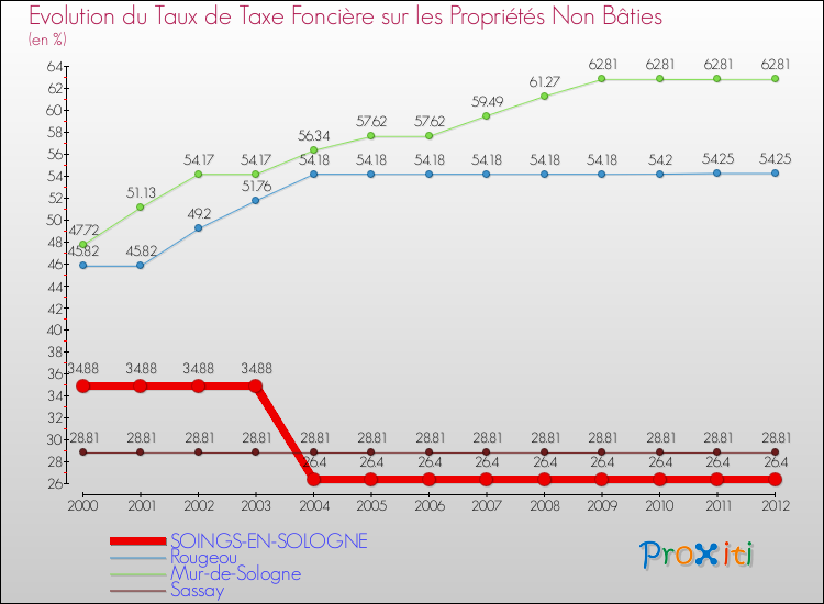 Evolution du taux de la taxe foncière sur les immeubles et terrains non batis pour SOINGS-EN-SOLOGNE et les communes proches de 2000 à 2012 Comparaison des taux de la taxe foncière sur les immeubles et terrains non batis pour SOINGS-EN-SOLOGNE et les communes voisines de 2000 à 2012